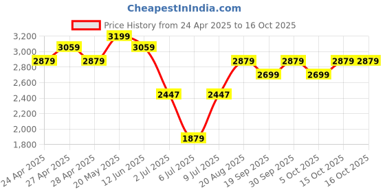 ajio.com adidas kids Boys Tensaur Run 3.0 EL I Shoes with Velcro Closure adidas kids Price History Graph from 24 Apr 2025 to 15 Oct 2025