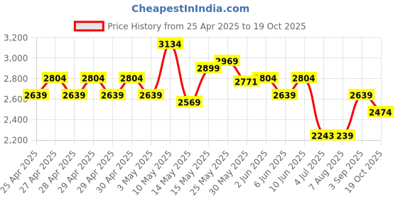 ajio.com adidas kids Boys Tensaur Sport 2.0 Cf Shoes adidas kids Price History Graph from 25 Apr 2025 to 19 Oct 2025