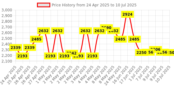 ajio.com u.s. polo assn. Boys Textured Blazer u.s. polo assn. Price History Graph from 24 Apr 2025 to 10 Jul 2025