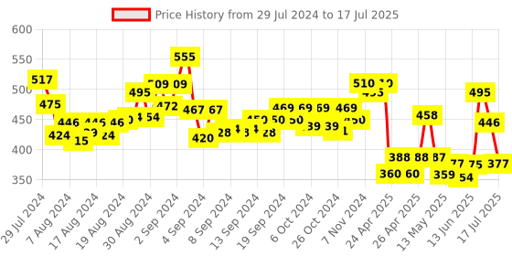 ajio.com 3pin Boys Textured Joggers with Drawstring Waist 3pin Price History Graph from 29 Jul 2024 to 17 Jul 2025