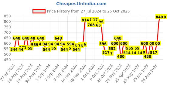 ajio.com nino bambino Boys Textured Straight Track Pants nino bambino Price History Graph from 27 Jul 2024 to 24 Oct 2025