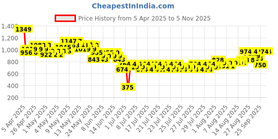 ajio.com united colors of benetton Boys Textured T-shirt united colors of benetton Price History Graph from 5 Apr 2025 to 2 Nov 2025