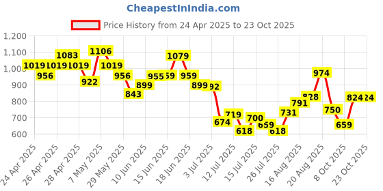 ajio.com united colors of benetton Boys Textured T-shirt united colors of benetton Price History Graph from 24 Apr 2025 to 23 Oct 2025