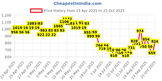 ajio.com united colors of benetton Boys Textured T-shirt united colors of benetton Price History Graph from 23 Apr 2025 to 25 Oct 2025
