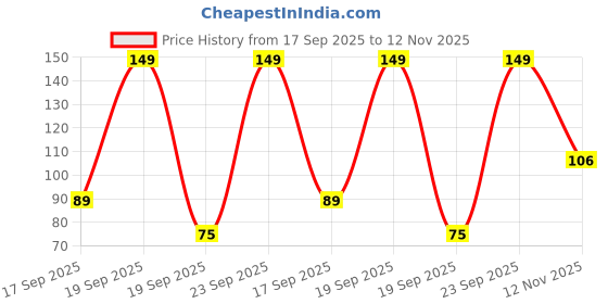 ajio.com inf frendz Boys The Lion King Print Regular Fit Round-Neck T-Shirt inf frendz Price History Graph from 17 Sep 2025 to 12 Nov 2025