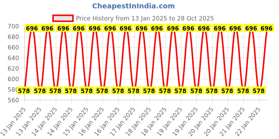 ajio.com bodycare Boys Thermal Pant bodycare Price History Graph from 13 Jan 2025 to 28 Oct 2025