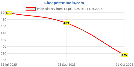 ajio.com liberty Boys Thong-Strapped Slippers with EVA upper liberty Price History Graph from 15 Jul 2025 to 21 Oct 2025