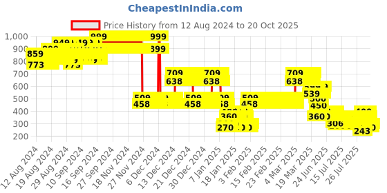 ajio.com lee cooper Boys Tie & Bye Relaxed Fit Round-Neck T-Shirt lee cooper Price History Graph from 12 Aug 2024 to 20 Oct 2025