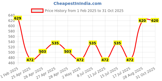 ajio.com max Boys Tie & Dye Hooded Sweatshirt max Price History Graph from 1 Feb 2025 to 31 Oct 2025