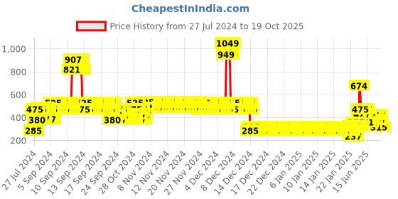 ajio.com lee cooper Boys Tie & Dye Hooded T-Shirt lee cooper Price History Graph from 27 Jul 2024 to 18 Oct 2025