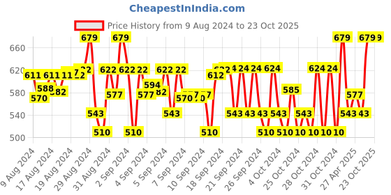 ajio.com cub mcpaws Boys Tie & Dye Joggers with Drawstring Waist cub mcpaws Price History Graph from 9 Aug 2024 to 22 Oct 2025