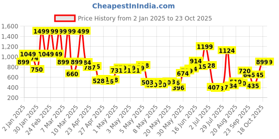ajio.com united colors of benetton Boys Tie & Dye Print Regular Fit Shirt united colors of benetton Price History Graph from 2 Jan 2025 to 22 Oct 2025