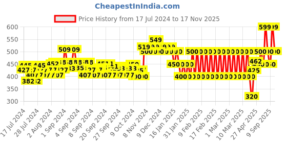 ajio.com ed-a-mamma Boys Tie & Dye Print Shirt ed-a-mamma Price History Graph from 17 Jul 2024 to 17 Nov 2025