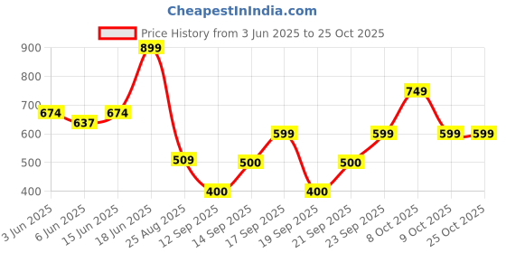 ajio.com playday Boys Tie & Dye Printed Shirt Set playday Price History Graph from 3 Jun 2025 to 24 Oct 2025