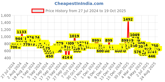ajio.com u.s. polo assn. Boys Tie & Dye Regular Fit Cotton Shorts u.s. polo assn. Price History Graph from 27 Jul 2024 to 19 Oct 2025