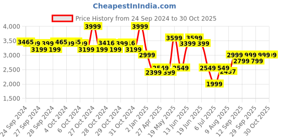ajio.com adidas kids Boys Tie & Dye Regular Fit Crew-Neck T-Shirt adidas kids Price History Graph from 24 Sep 2024 to 30 Oct 2025
