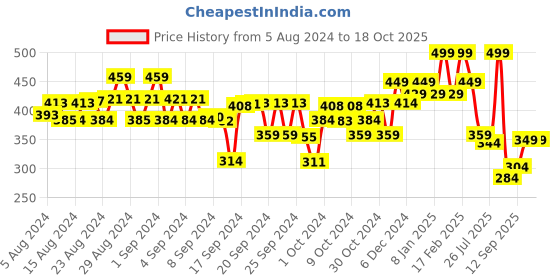 ajio.com kiddopanti Boys Tie & Dye Regular Fit Shorts kiddopanti Price History Graph from 5 Aug 2024 to 18 Oct 2025