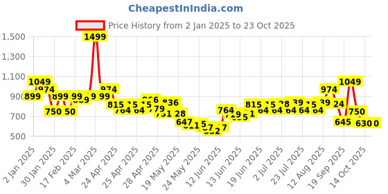 ajio.com united colors of benetton Boys Tie & Dye Regular Fit Shorts united colors of benetton Price History Graph from 2 Jan 2025 to 22 Oct 2025