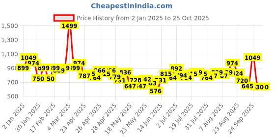 ajio.com united colors of benetton Boys Tie & Dye Regular Fit Shorts united colors of benetton Price History Graph from 2 Jan 2025 to 24 Oct 2025
