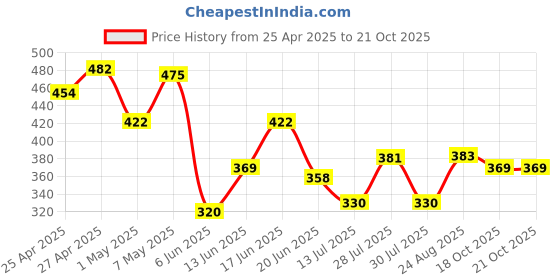 ajio.com bumzee Boys Tie And Dye Regular Fit Shorts bumzee Price History Graph from 25 Apr 2025 to 21 Oct 2025