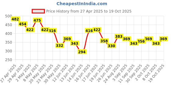 ajio.com bumzee Boys Tie And Dye Regular Fit Shorts bumzee Price History Graph from 27 Apr 2025 to 19 Oct 2025