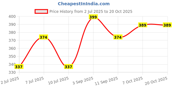 ajio.com juniors by lifestyle Boys Tie And Dye Regular Fit Shorts juniors by lifestyle Price History Graph from 2 Jul 2025 to 20 Oct 2025