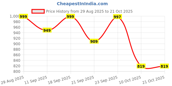 ajio.com u.s. polo assn. Boys Tie & Dye Relaxed Fit Crew-Neck T-Shirt u.s. polo assn. Price History Graph from 29 Aug 2025 to 20 Oct 2025