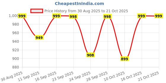 ajio.com u.s. polo assn. Boys Tie & Dye Relaxed Fit Crew-Neck T-Shirt u.s. polo assn. Price History Graph from 30 Aug 2025 to 20 Oct 2025