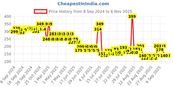 ajio.com yb dnmx for trends select Boys Tie & Dye Relaxed Fit Round-Neck T-Shirt yb dnmx for trends select Price History Graph from 8 Sep 2024 to 3 Nov 2025