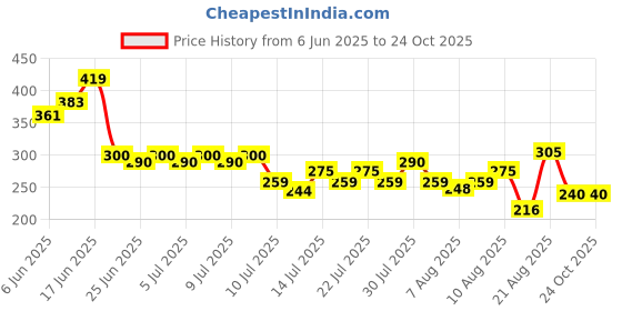 ajio.com lee cooper Boys Tie & Dye Round-Neck T-Shirt lee cooper Price History Graph from 6 Jun 2025 to 22 Oct 2025