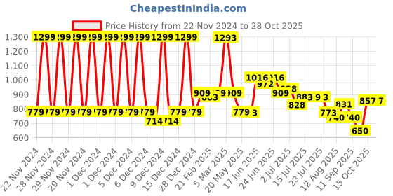 ajio.com u.s. polo assn. Boys Tie & Dye Shorts u.s. polo assn. Price History Graph from 22 Nov 2024 to 28 Oct 2025