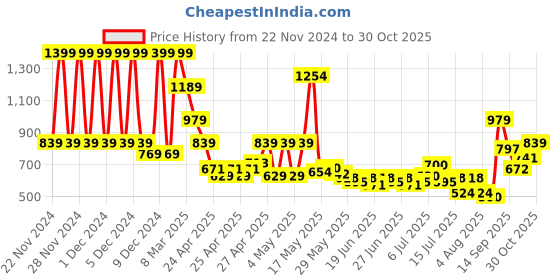 ajio.com u.s. polo assn. Boys Tie & Dye Shorts u.s. polo assn. Price History Graph from 22 Nov 2024 to 30 Oct 2025