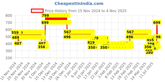 ajio.com point cove Boys Tie & Dye Slim Fit Sweatshirt with Kangaroo Pocket point cove Price History Graph from 15 Nov 2024 to 2 Nov 2025
