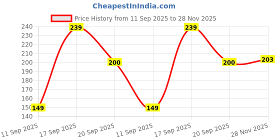 ajio.com kb team spirit Boys Tie & Dye Straight Fit Knited Shorts kb team spirit Price History Graph from 11 Sep 2025 to 28 Nov 2025