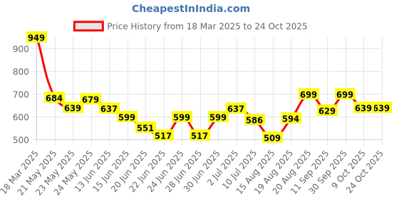 ajio.com fame forever by lifestyle Boys Tie & Dye Track Pants fame forever by lifestyle Price History Graph from 18 Mar 2025 to 23 Oct 2025