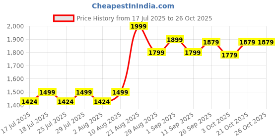 ajio.com mothercare Boys Tiny Traveller T-Shirt & Joggers Set mothercare Price History Graph from 17 Jul 2025 to 26 Oct 2025