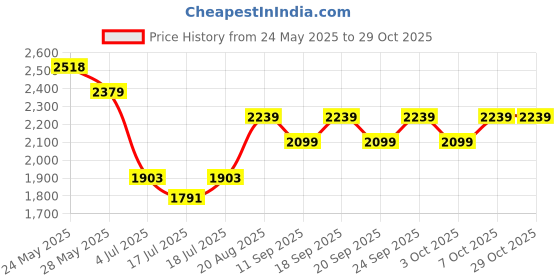 ajio.com adidas kids Boys Tiro 25 Competition Training Shorts adidas kids Price History Graph from 24 May 2025 to 29 Oct 2025