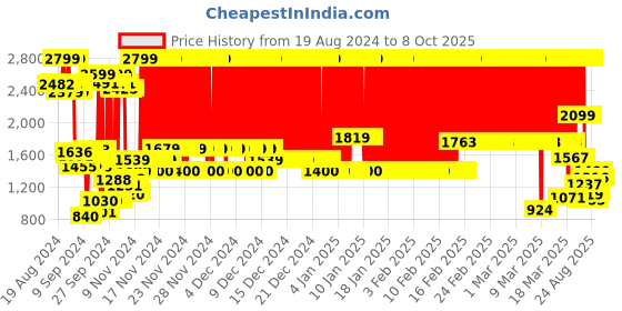 ajio.com puma Boys Tobey Slip-On Sneakers puma Price History Graph from 19 Aug 2024 to 8 Oct 2025