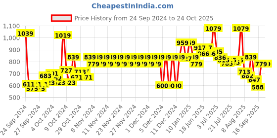 ajio.com pepe jeans Boys Tobin Graphic Print Regular Fit Round-Neck T-Shirt pepe jeans Price History Graph from 24 Sep 2024 to 23 Oct 2025