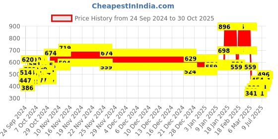 ajio.com kiddopanti Boys Track Pants kiddopanti Price History Graph from 24 Sep 2024 to 30 Oct 2025