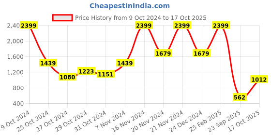 ajio.com blue giraffe Boys Track Pants blue giraffe Price History Graph from 9 Oct 2024 to 17 Oct 2025