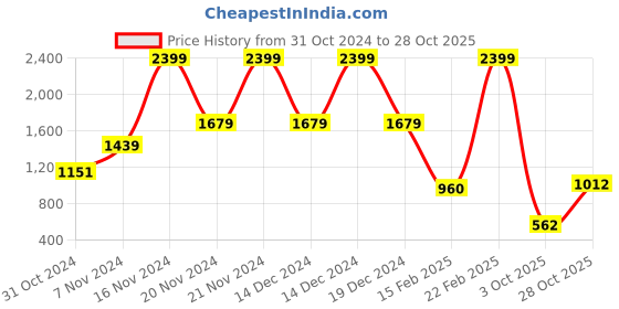 ajio.com blue giraffe Boys Track Pants blue giraffe Price History Graph from 31 Oct 2024 to 28 Oct 2025