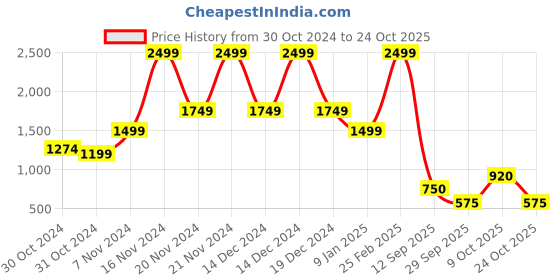 ajio.com blue giraffe Boys Track Pants blue giraffe Price History Graph from 30 Oct 2024 to 24 Oct 2025