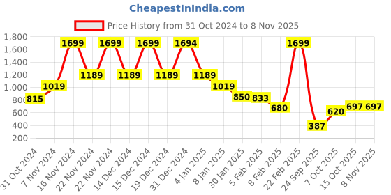 ajio.com blue giraffe Boys Track Pants blue giraffe Price History Graph from 31 Oct 2024 to 5 Nov 2025