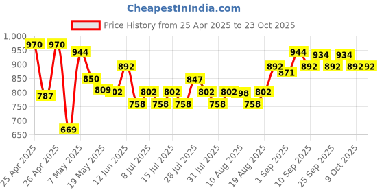 ajio.com u.s. polo assn. Boys Track Pants u.s. polo assn. Price History Graph from 25 Apr 2025 to 22 Oct 2025
