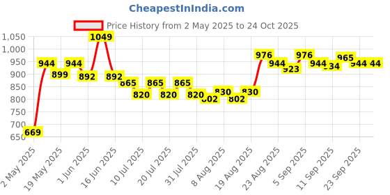 ajio.com u.s. polo assn. Boys Track Pants u.s. polo assn. Price History Graph from 2 May 2025 to 23 Oct 2025