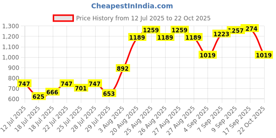 ajio.com allen solly Boys Track Pants allen solly Price History Graph from 12 Jul 2025 to 22 Oct 2025