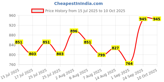 ajio.com monte carlo Boys Track Pants with Drawstring-Elasticated Waist monte carlo Price History Graph from 15 Jul 2025 to 10 Oct 2025