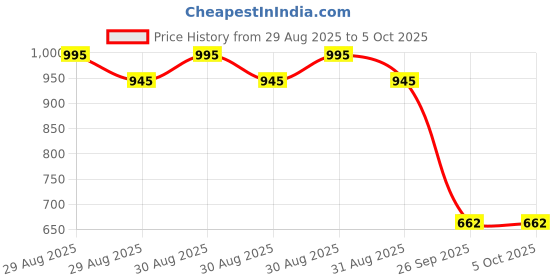 ajio.com monte carlo Boys Track Pants with Drawstring-Elasticated Waist monte carlo Price History Graph from 29 Aug 2025 to 5 Oct 2025