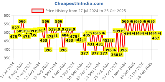 ajio.com mack jonney Boys Track Pants with Drawstring Waist mack jonney Price History Graph from 27 Jul 2024 to 26 Oct 2025